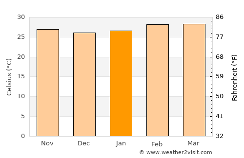 Abengourou average temperature in January
