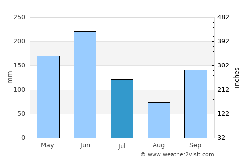 Abengourou average rain in July
