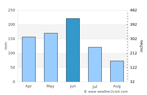 Abengourou average rain in June
