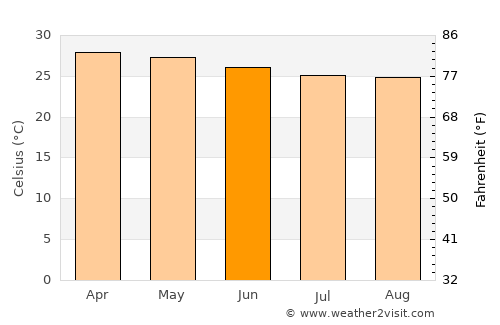 Abengourou average temperature in June