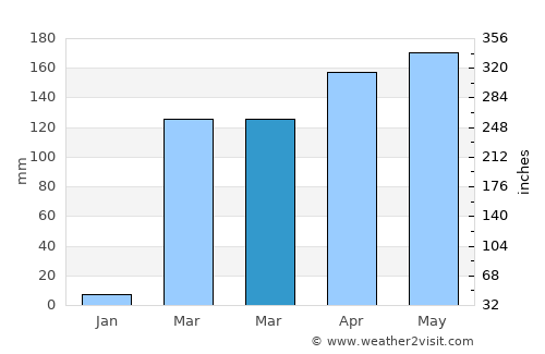 Abengourou average rain in March