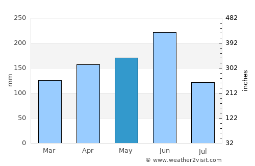 Abengourou average rain in May