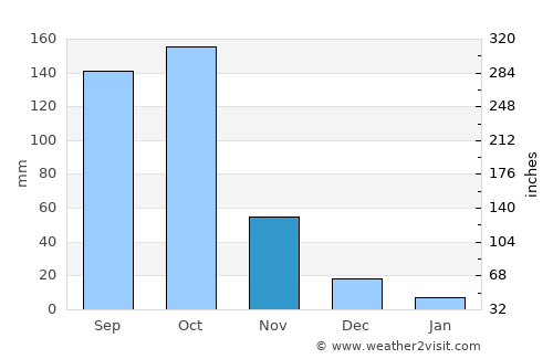 Abengourou average rain in November