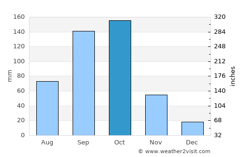 Abengourou average rain in October