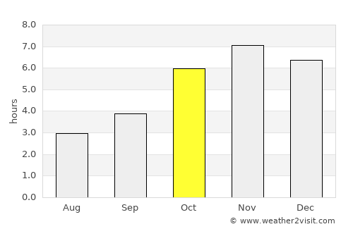 Abengourou average rain in October