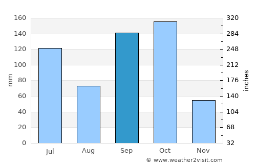 Abengourou average rain in September