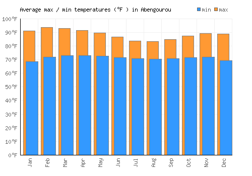 Abengourou average minimum / maximum temperatures (Fahrenheit)