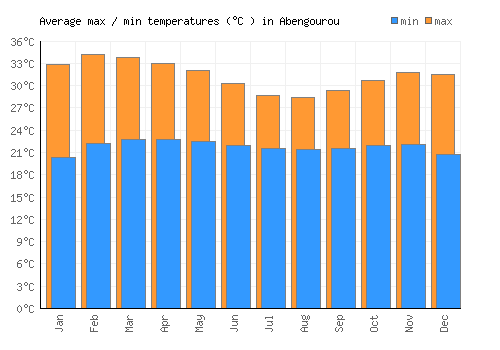 Abengourou average minimum / maximum temperatures (Celsius)