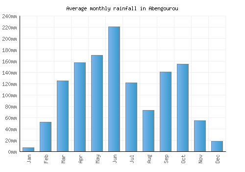 Abengourou monthly rainfall chart (mm)