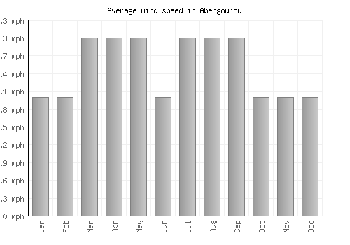 Abengourou average winspeed by month (mph)
