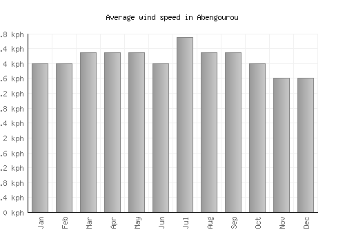 Abengourou average winspeed by month (km/h)