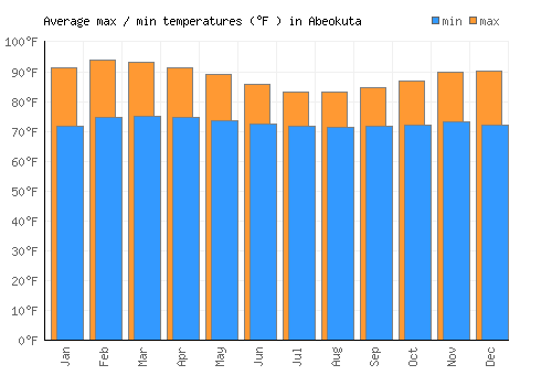 Abeokuta average minimum / maximum temperatures (Fahrenheit)
