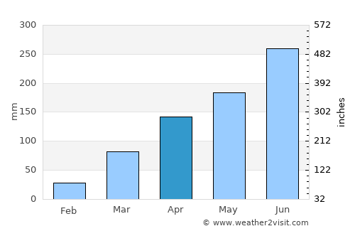 Abeokuta average rain in April