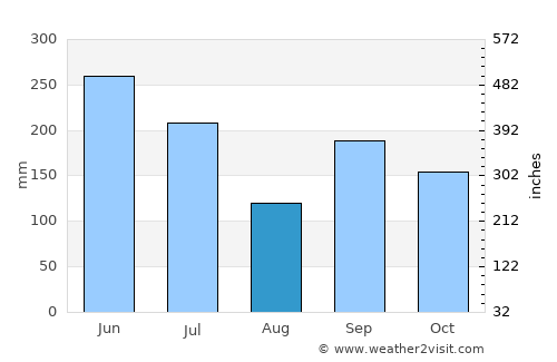 Abeokuta average rain in August