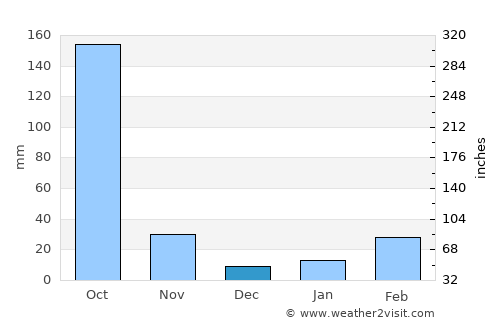 Abeokuta average rain in December