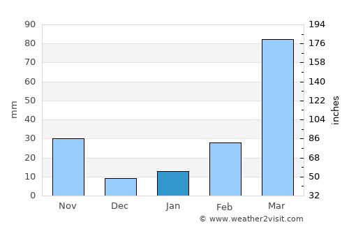 Abeokuta average rain in January