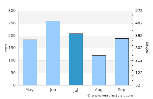 Abeokuta average rain in July