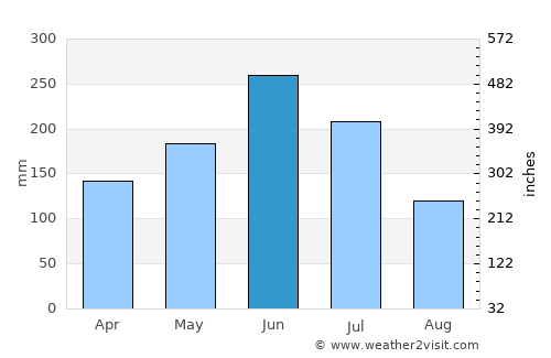 Abeokuta average rain in June
