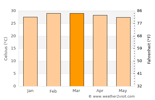Abeokuta average temperature in March