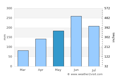 Abeokuta average rain in May