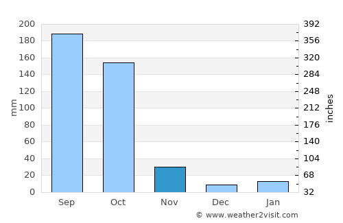 Abeokuta average rain in November