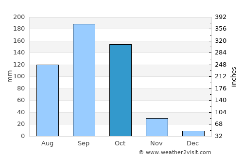 Abeokuta average rain in October