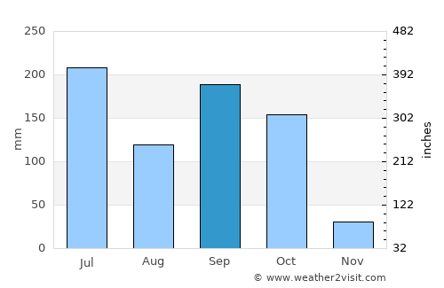 Abeokuta average rain in September