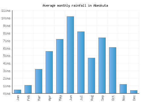 Abeokuta monthly rainfall chart (inches)