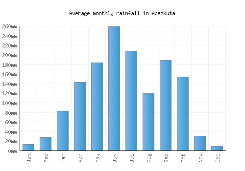 Abeokuta monthly rainfall chart (mm)
