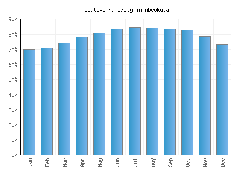 Abeokuta relative humidity averages
