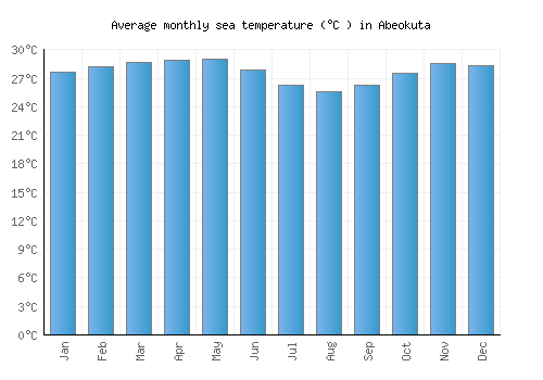 Abeokuta average sea temperature chart (Celsius)
