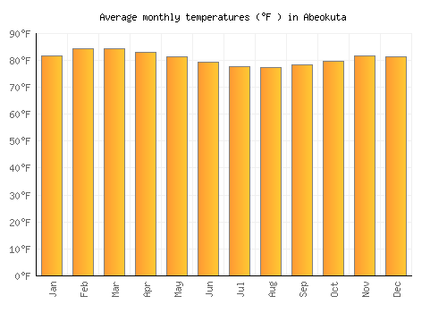 Abeokuta average temperature chart (Fahrenheit)