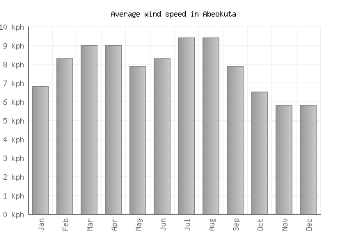Abeokuta average winspeed by month (km/h)