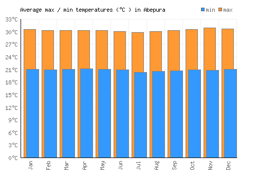 Abepura average minimum / maximum temperatures (Celsius)