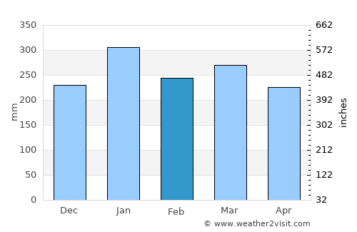 Abepura average rain in February