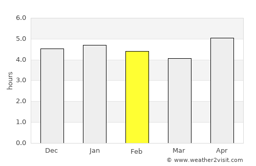 Abepura average rain in February