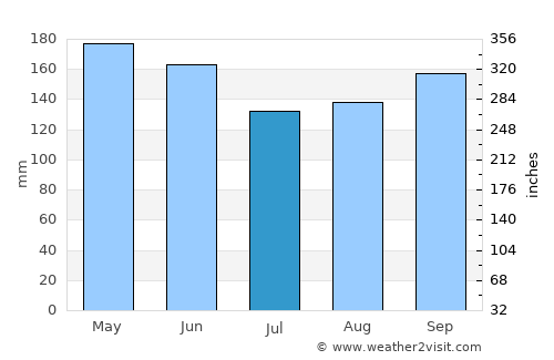 Abepura average rain in July