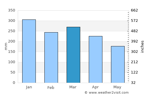 Abepura average rain in March