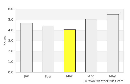 Abepura average rain in March