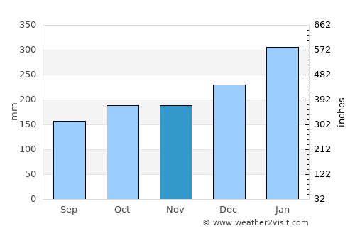 Abepura average rain in November