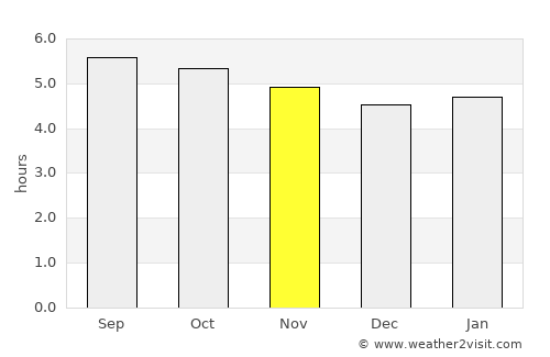 Abepura average rain in November