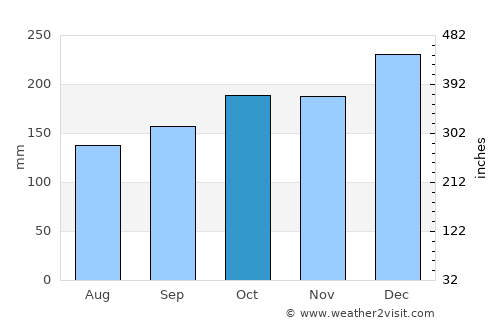 Abepura average rain in October