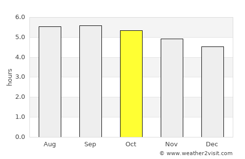 Abepura average rain in October