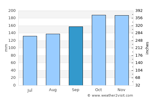 Abepura average rain in September