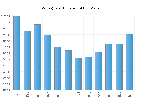 Abepura monthly rainfall chart (inches)