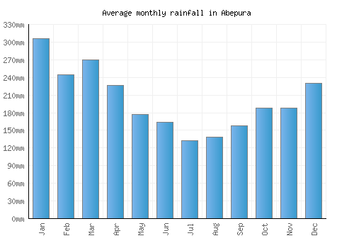 Abepura monthly rainfall chart (mm)