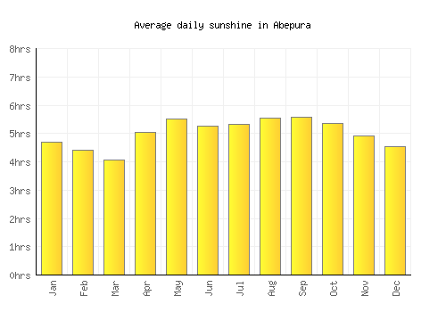 Abepura average daily sunshine chart