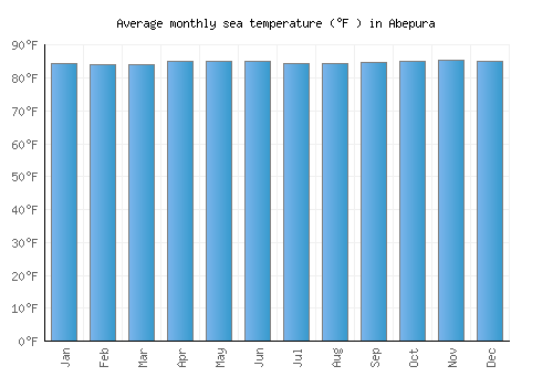 Abepura average sea temperature chart (Fahrenheit)