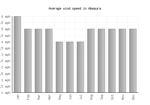 Abepura average winspeed by month (mph)