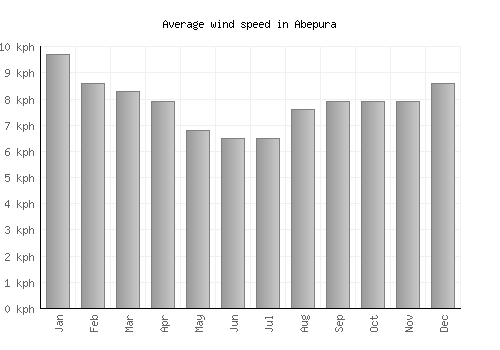 Abepura average winspeed by month (km/h)